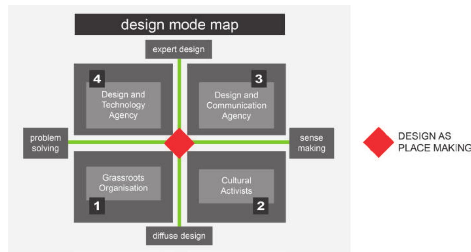 Design mode map, adapted from manzini e. (2015), “design