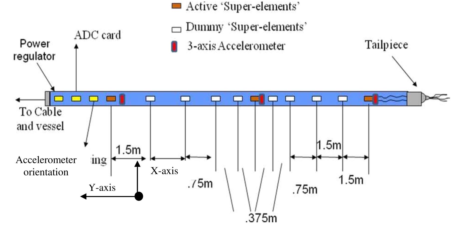 The accelerometers used in the array were adxl330, from