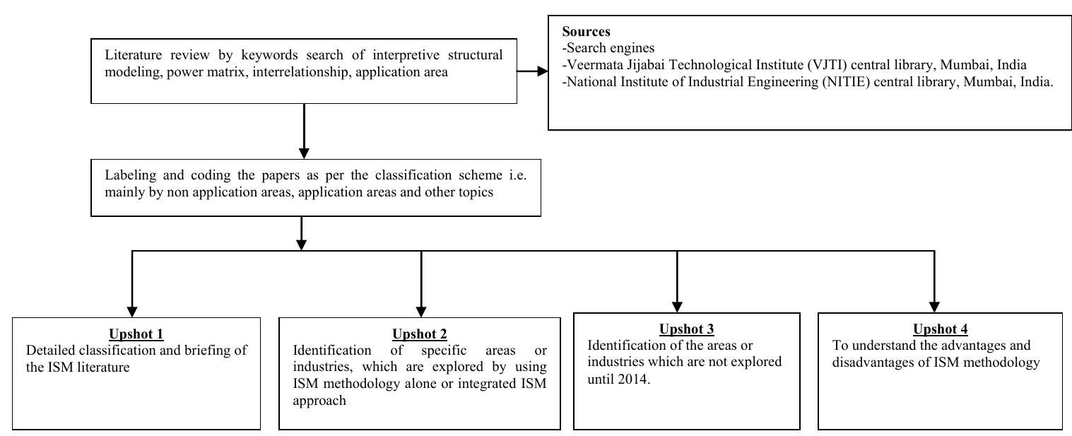 Ism Method (PDF) A state-of the-art survey of interpretive structural modelling ...