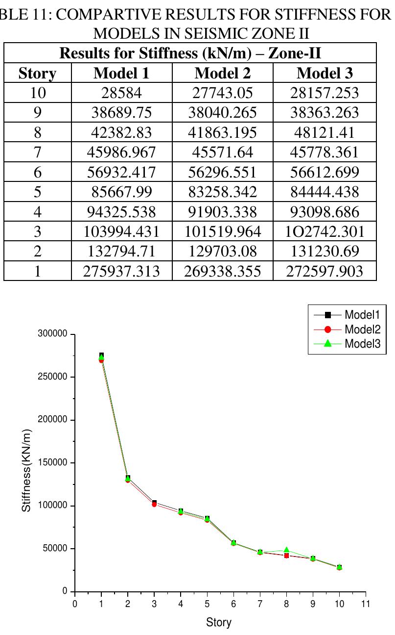 (PDF) Comparative Study of Story Displacement and Stiffness under ...