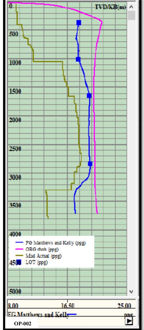 Figure 10 - Evaluation of Mud Weight Using Safe Mud Window