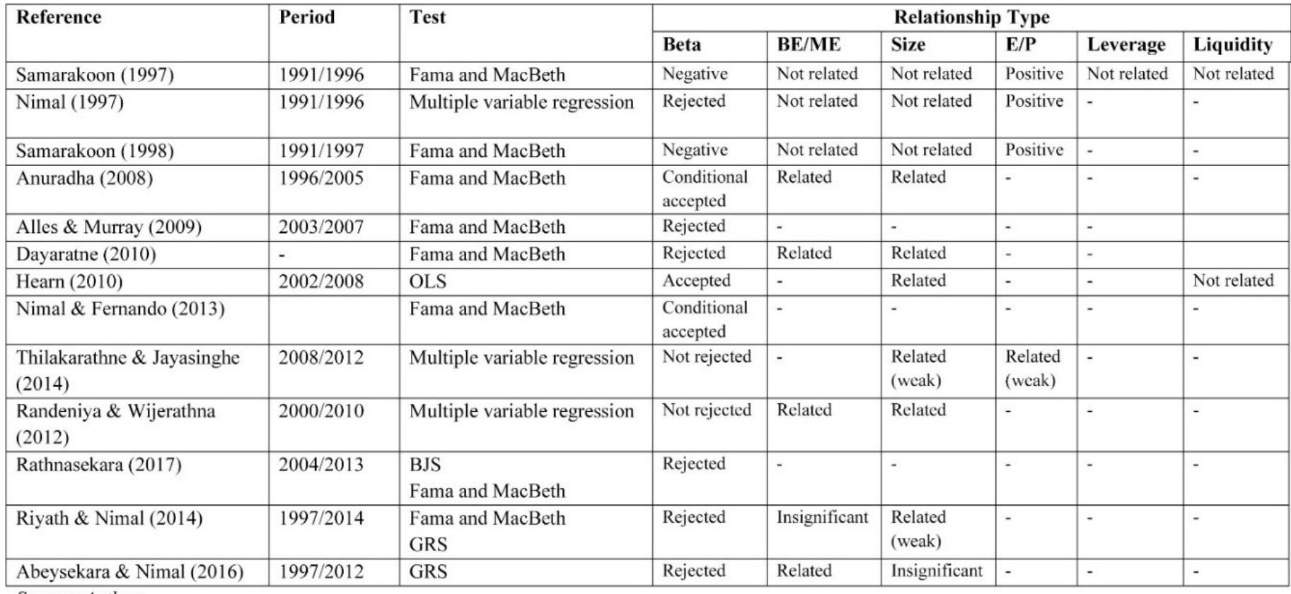 (PDF) Neoclassical Asset Pricing Tests in Sri Lanka: A Structural ...