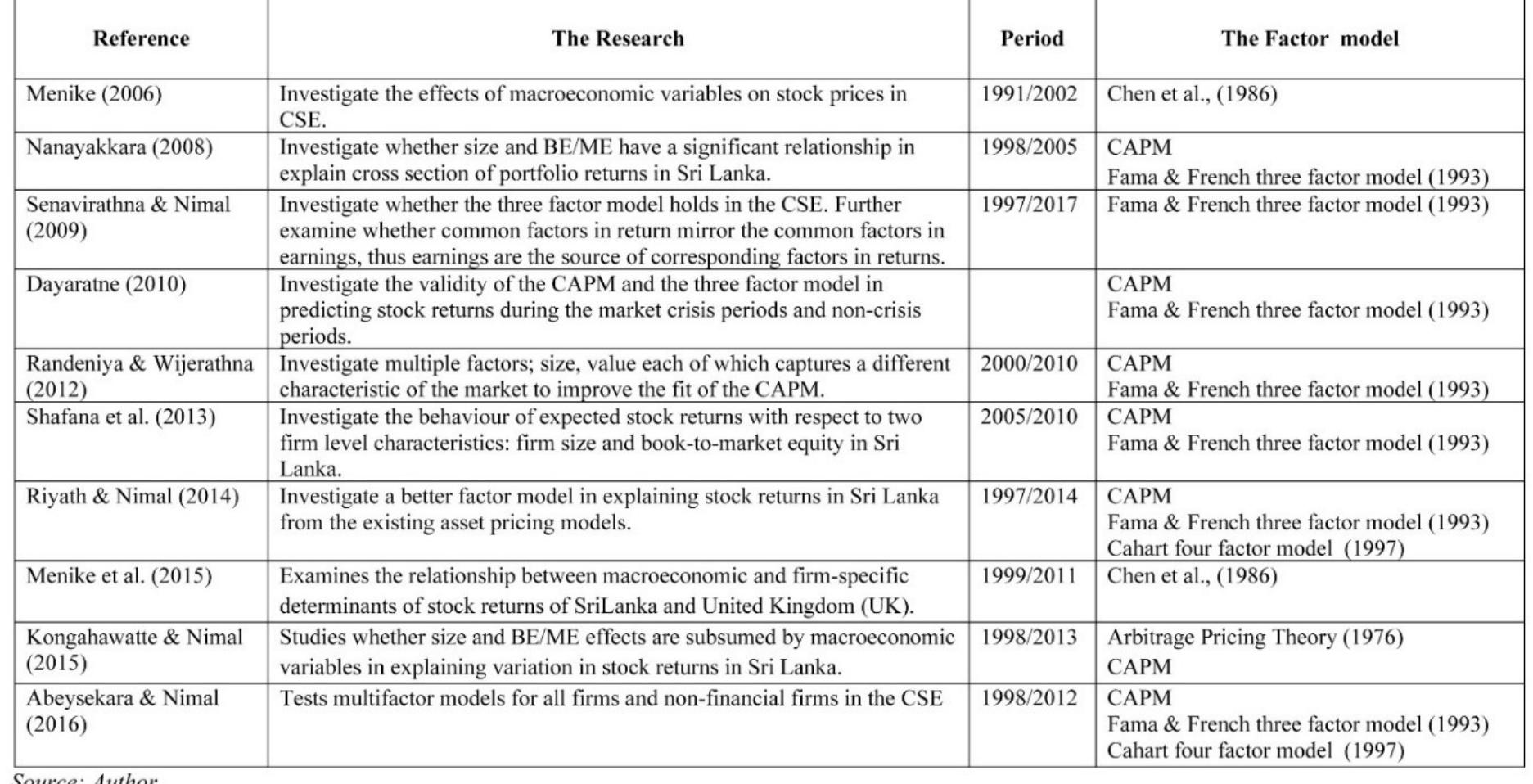 (PDF) Neoclassical Asset Pricing Tests in Sri Lanka: A Structural ...