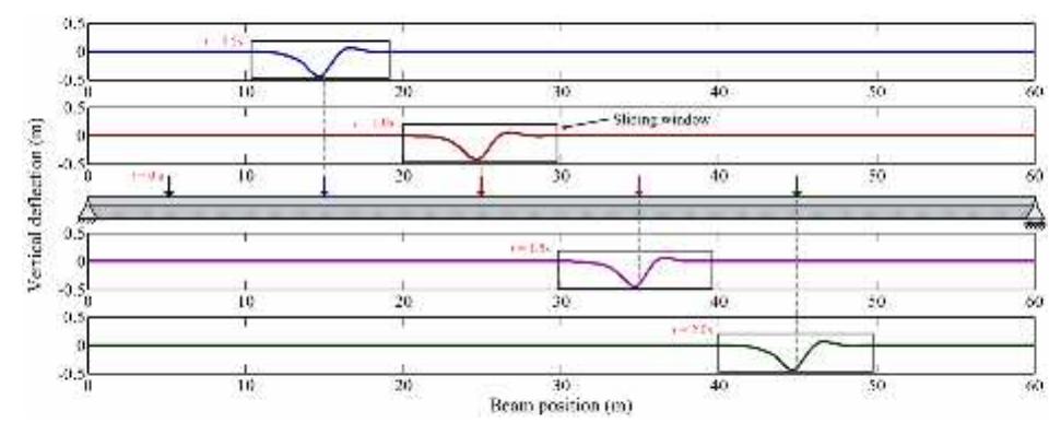 Vertical Deflection Modeling Figure 2 - from A reduced time-varying model for a long beam
