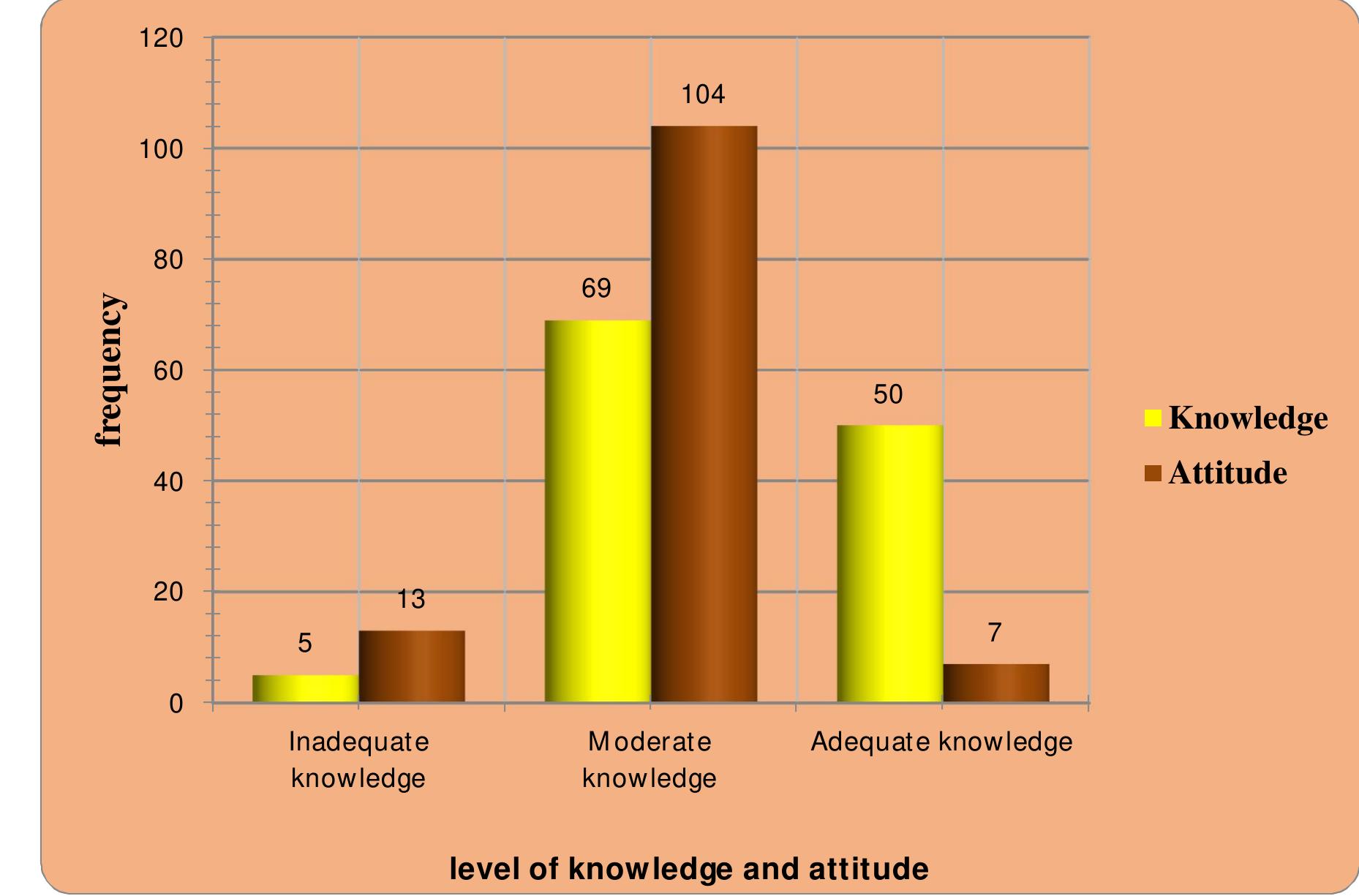 (PDF) A Study to Assess the Knowledge and Attitude Regarding ...
