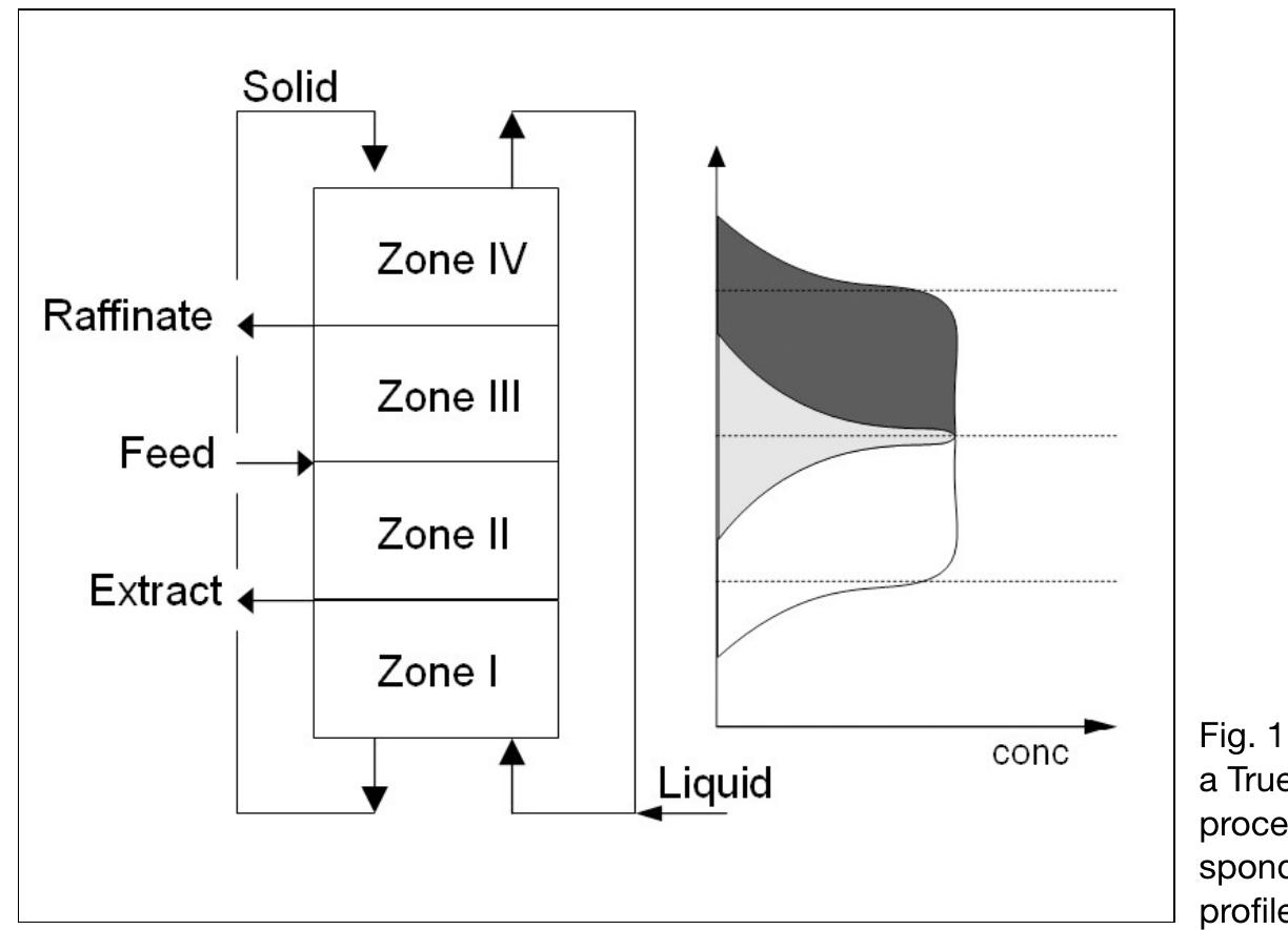 2 Inch Raffinate Line (PDF) Simulated Moving Bed Chromatography – The Next Step in HPLC