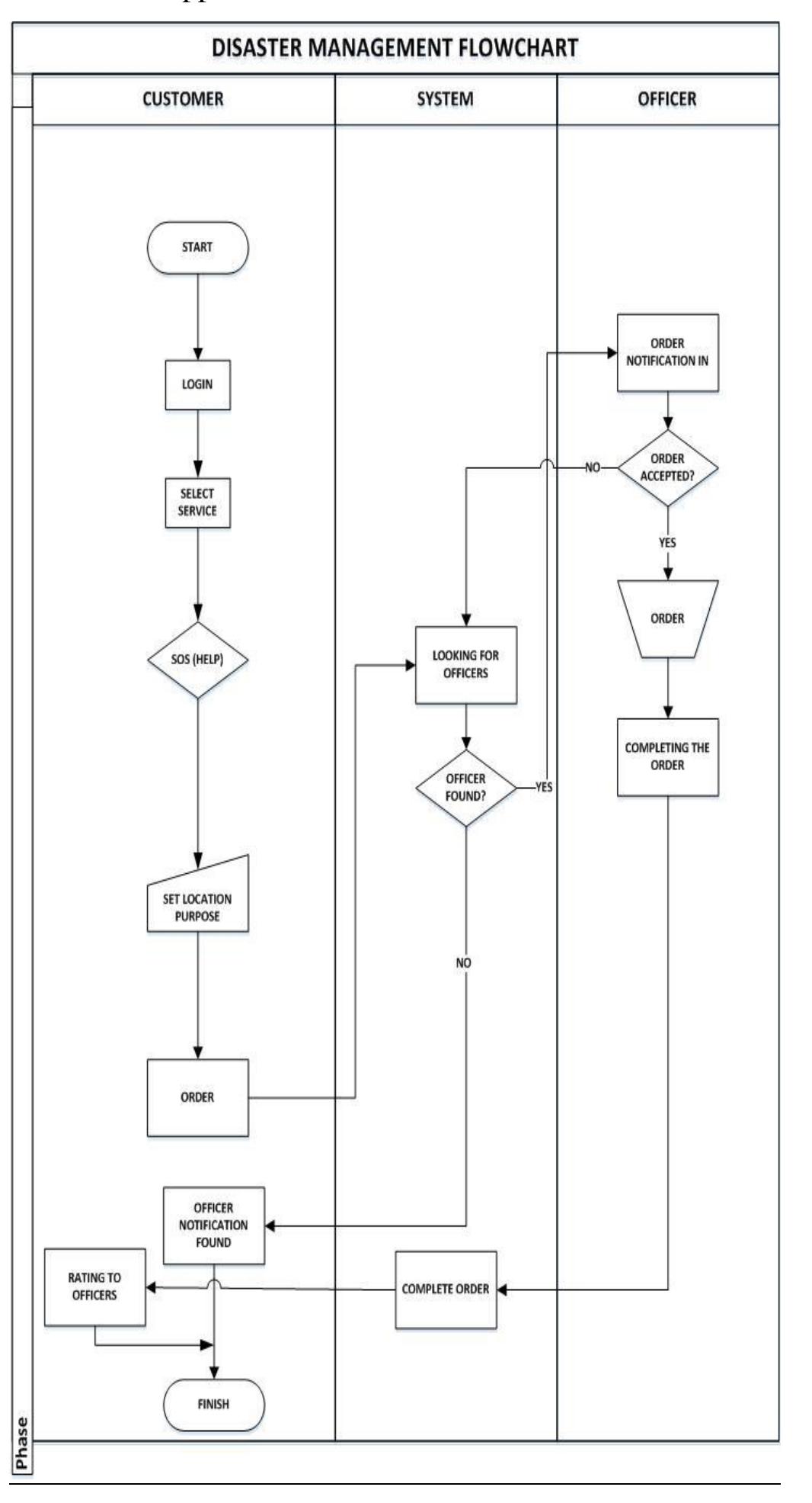 Disaster Management Application (PDF) Prototype Design of Disaster Management Application Based on Android
