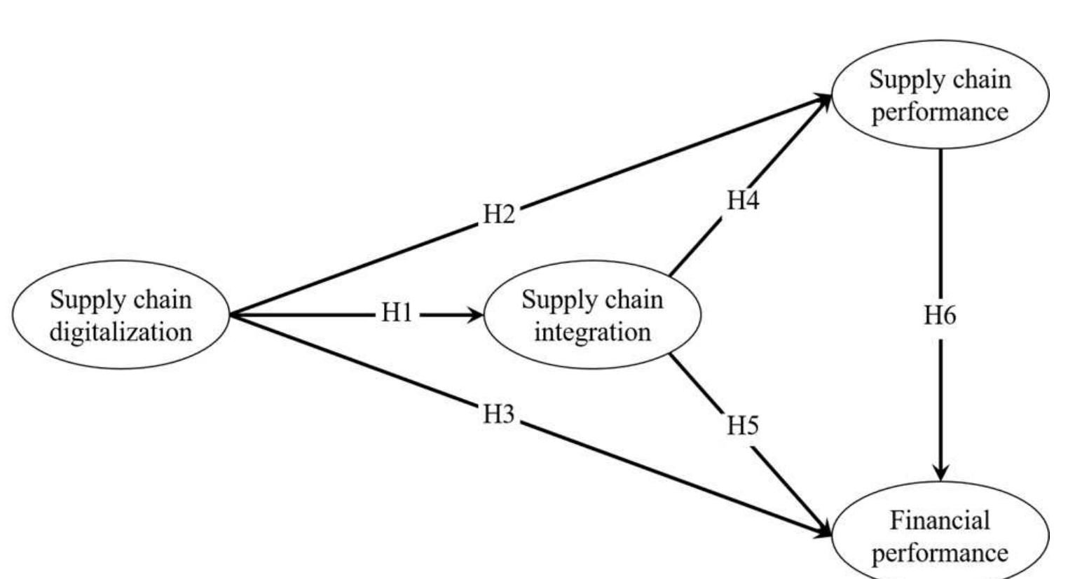 (PDF) The Impact of Digitalization on Supply Chain Integration and ...