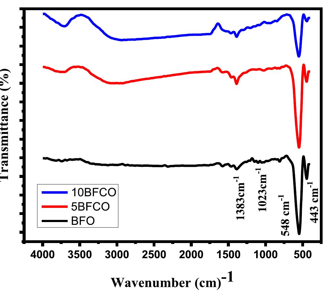 Ftir spectra of bfo, 7.5bfco and 10bfco samples. fig. 10.