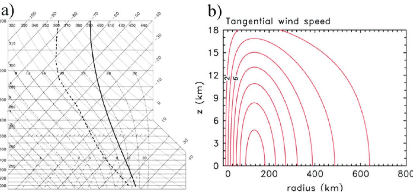 Humidity Skew Graph Far field temperature and humidity skew 7-log p diagram,