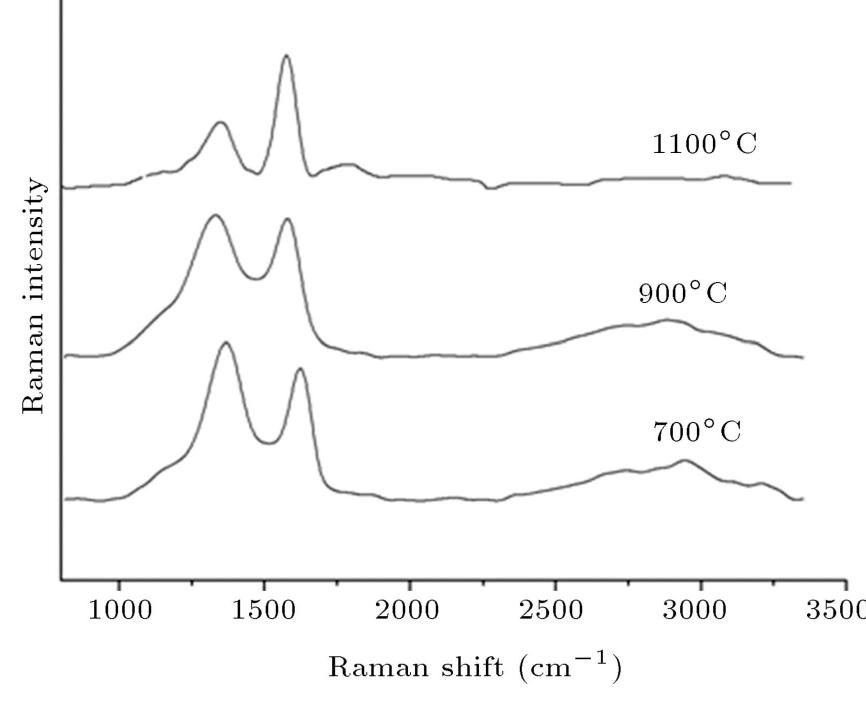 Pva Raman Spectra Raman spectra of carbonized pva nanofibers at different