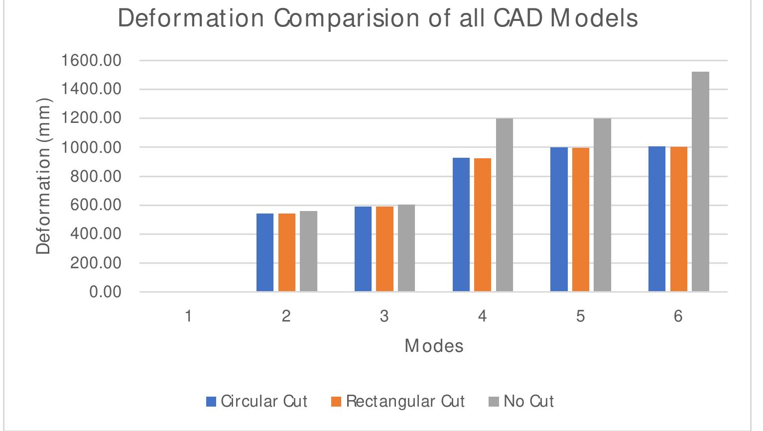 Deformation comparison of all the cad models