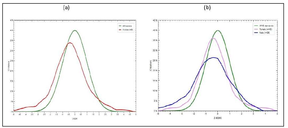 Figure 2. (a) Density Curve for BMIZ Among Juang Preschool Children. (b) Sex Specific Density Curve for BMIZ Among Juang Preschool Children. 