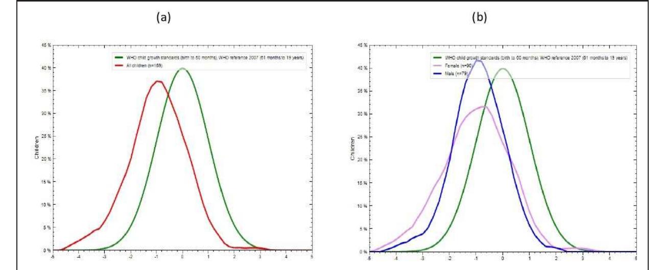 Figure 3. (a) Density Curve for BMIZ Among Juang School Going Children and Adolescents. (b) Sex Specific Density Curve for BMIZ Among Juang School Going Children and Adolescents. 