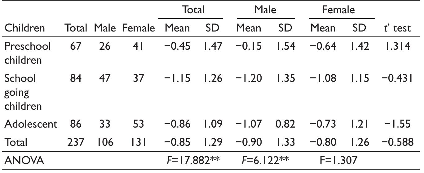 Source: Authors’ own calculation based on field survey, 2020.  Table |. Descriptive Statistics on BMIZ of Juang Children and Adolescents. 