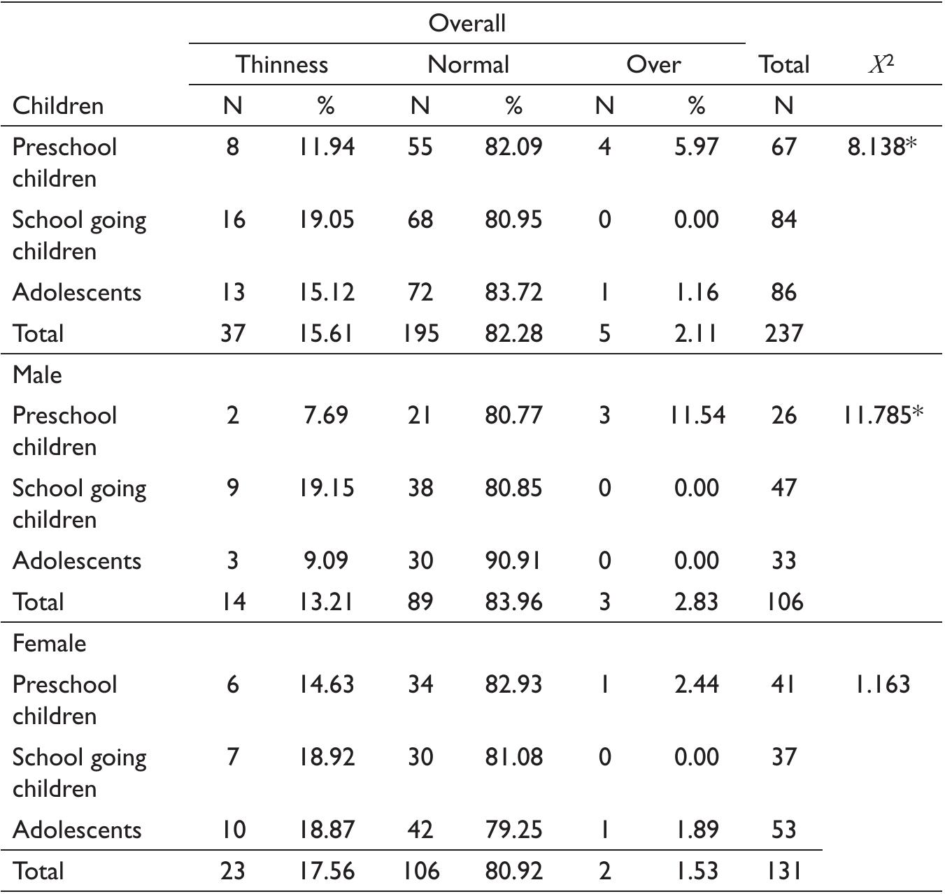 Table 2. Prevalence of Thinness Among Juang Children and Adolescents.  Source: Authors’ own calculation based on field survey, 2020.  Note: X? = Chi Square, * = Significant at 0.05 level. 
