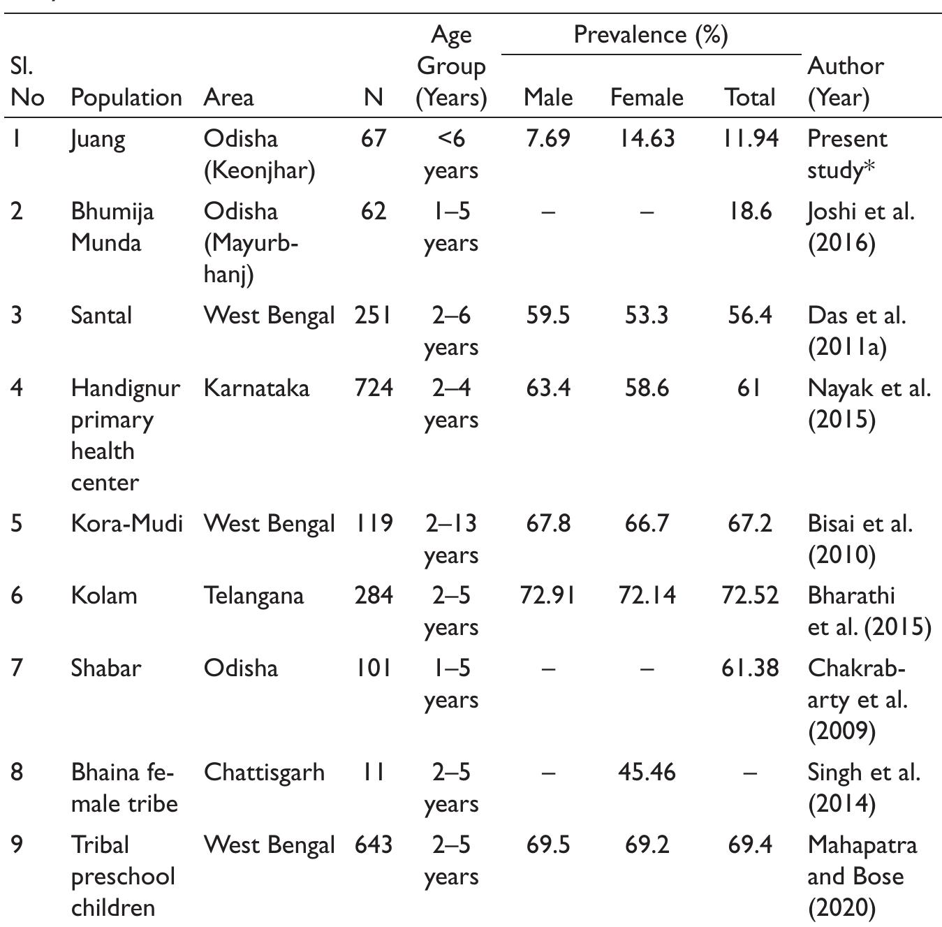 Source: *Authors’ own calculation based on field survey, 2020. 