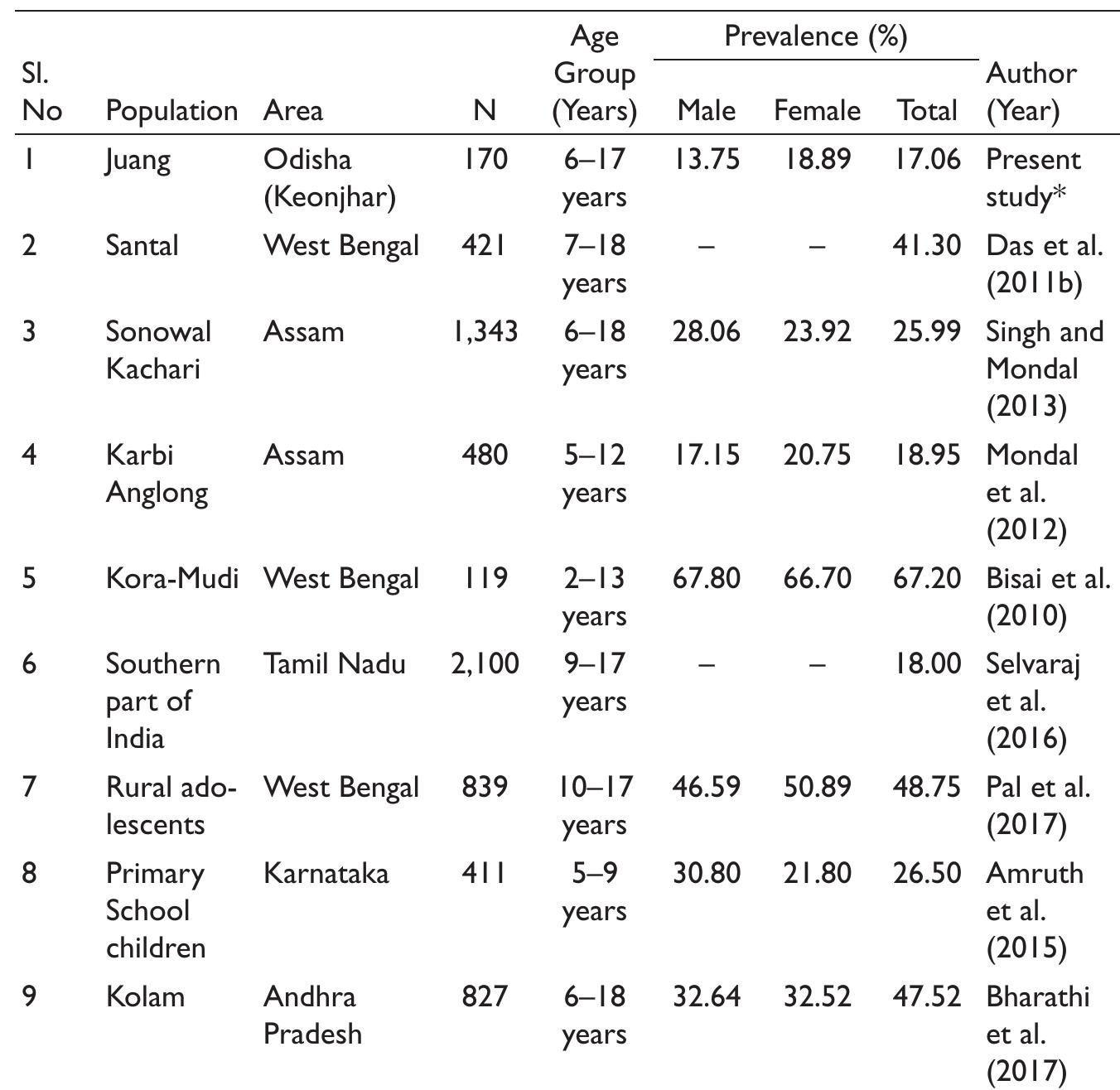 Table 4. Compare the Prevalence of Thinness Among School Going Children and Adolescents in Present Study and Other Studies.  Source: *Authors’ own calculation based on field survey, 2020.  p = 0.759), all of the rest studied showed a significant distance (X? = 74.663, p < 0.001; _X? = 57.730, p < 0.001; _X? = 53.542, p < 0.001; X? = 31.510, p< 0.001; X? = 6.403, p <0.05; and X? = 5.910, p < 0.05 respectively). From this comparative review, it can be said that the prevalence of thinness among Juang school-going children and adolescents of Odisha is similar to what is found among the Sonowal Kachari and South Indian children. 