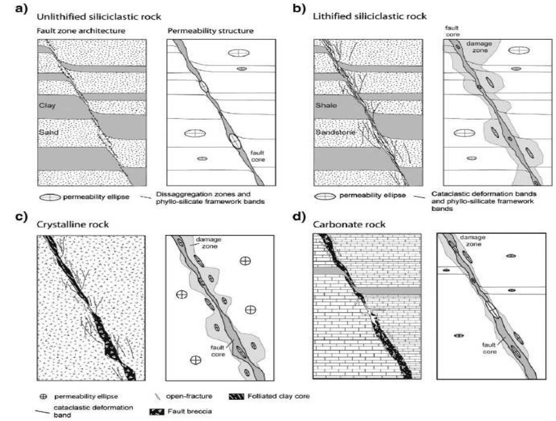 (PDF) A Workflow for the Estimation of Fault Zone Permeability for ...