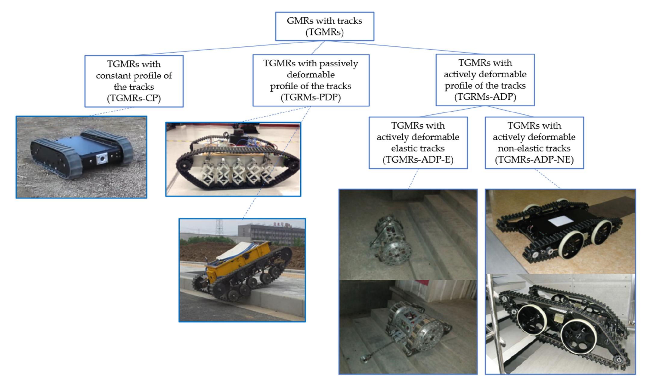 (PDF) Tracked Locomotion Systems for Ground Mobile Robots: A Review
