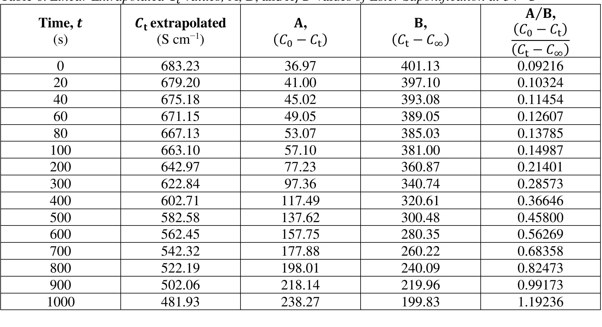 Saponification Chart.pdf (PDF) KINETICS of ESTER SAPONIFICATION MONITORED by CONDUCTANCE MEASUREMENT