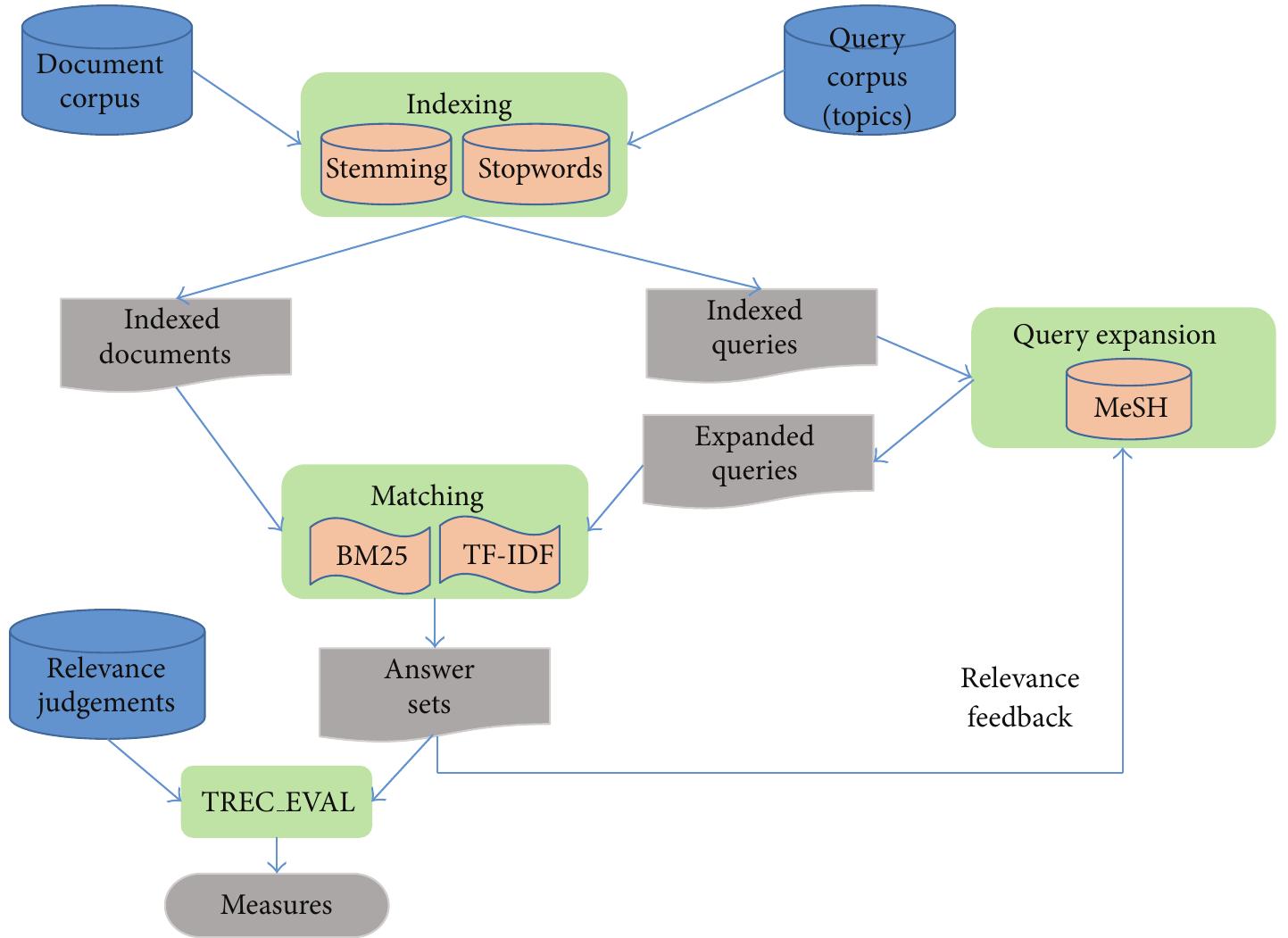 (PDF) Study of query expansion techniques and their application in the ...