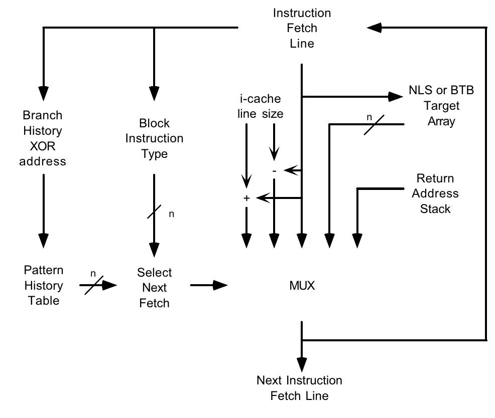 Figure 4 - from Multiple branch and block prediction