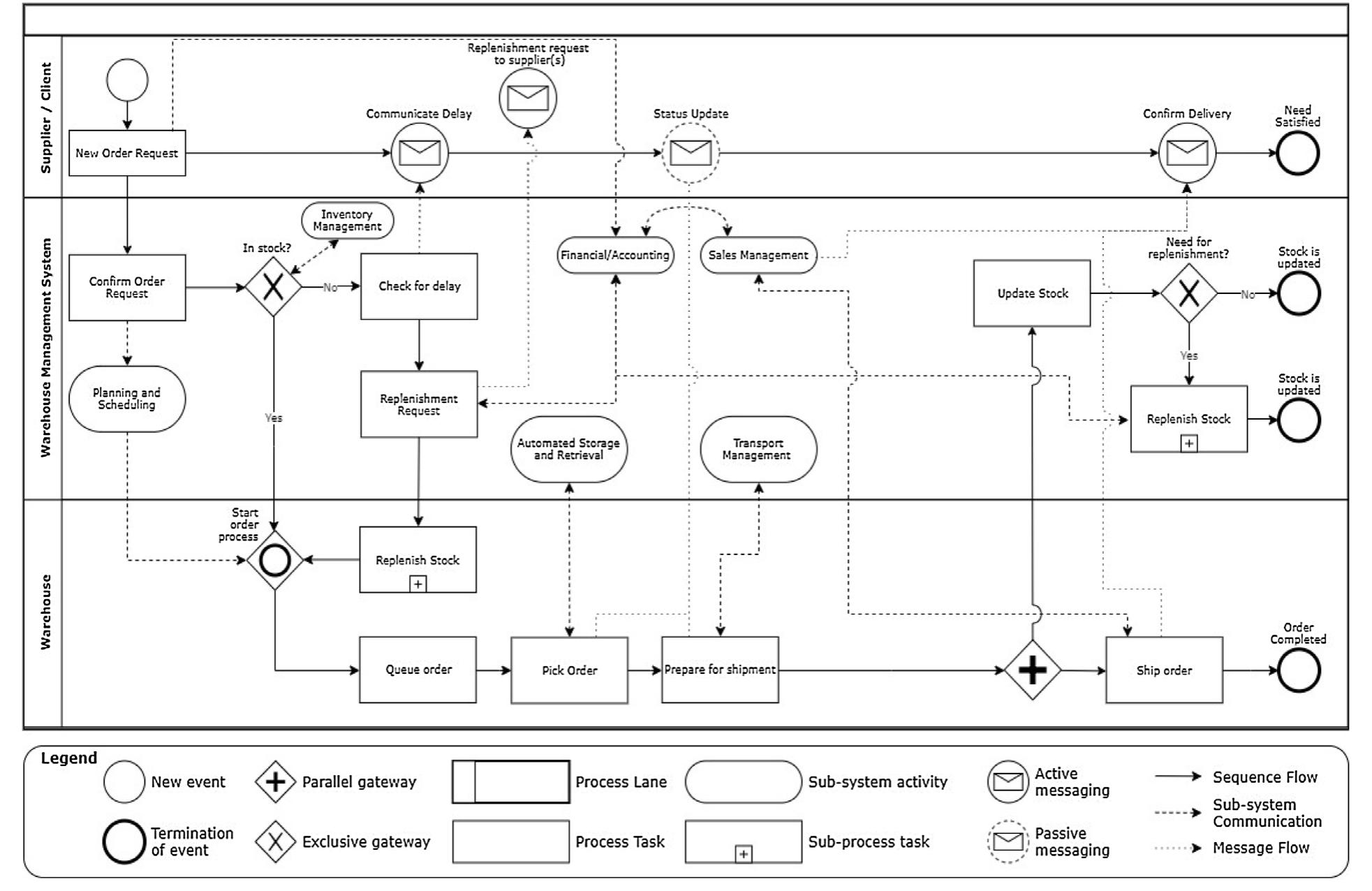Business process model of a smart warehouse.