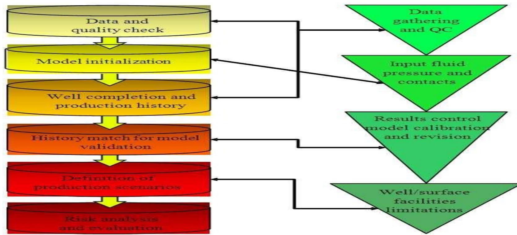 (PDF) A Review of Integrated Description and Evaluation of Reservoirs ...