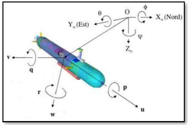 Representation of euler angles [14] the roll, pitch and yaw