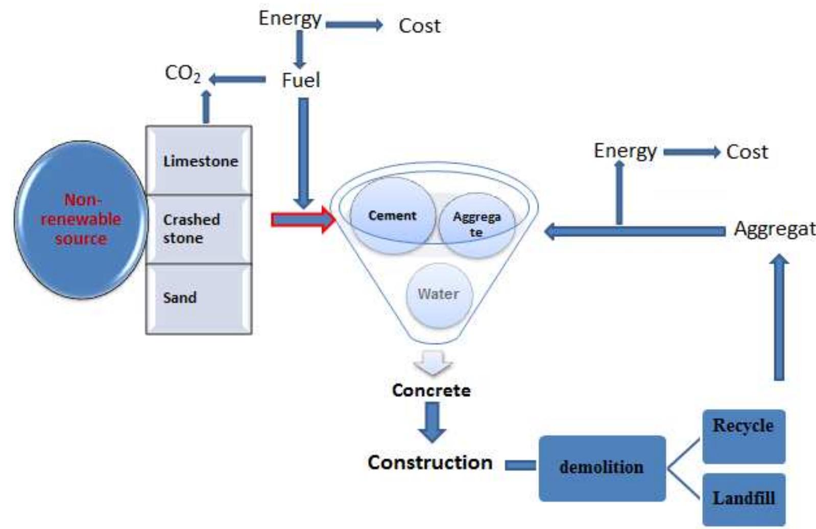 (PDF) Design Strategy for Recycled Aggregate Concrete: A Review of ...