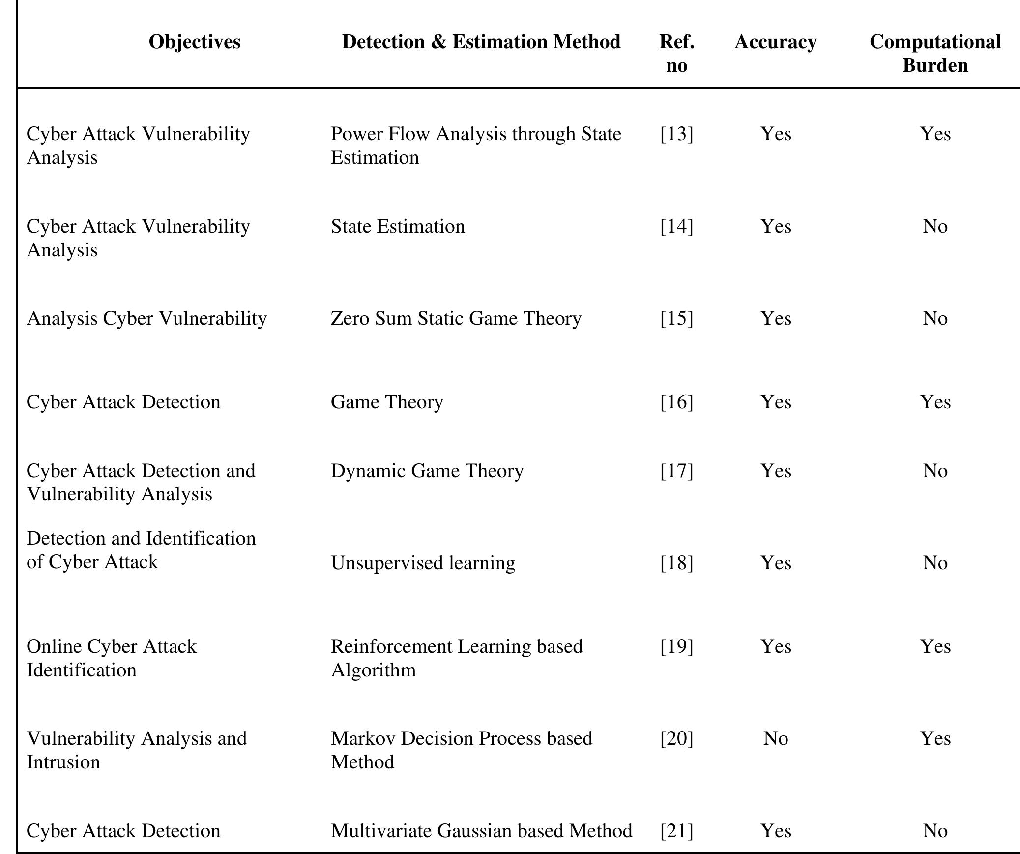 (PDF) Cyber Vulnerabilities in Smart Grid: A Review