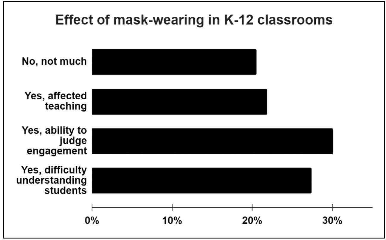 Mask Difficulty (PDF) Impact of Mask Mandates on K-12 and Higher-Ed Teaching along with ...