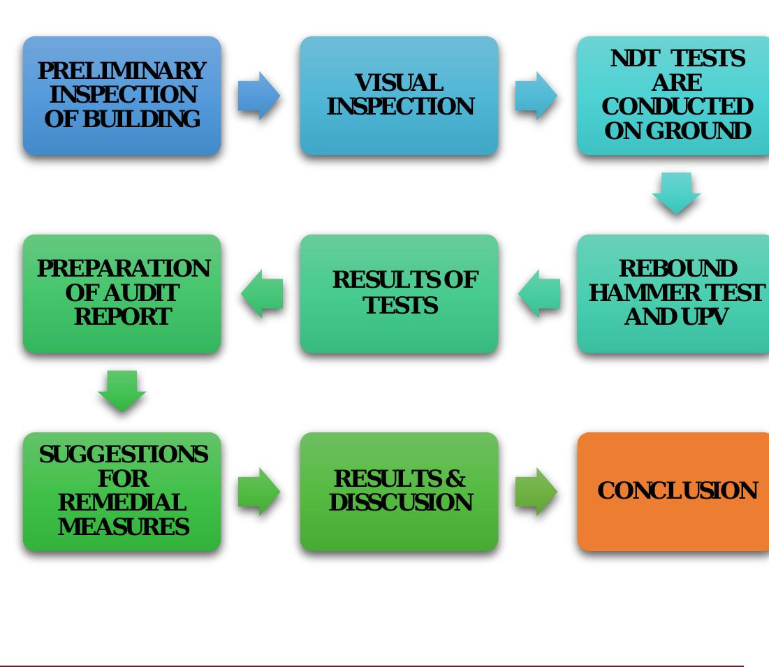 Strructural Audit Figure 1 - from Structural Audit of Building: A Structural