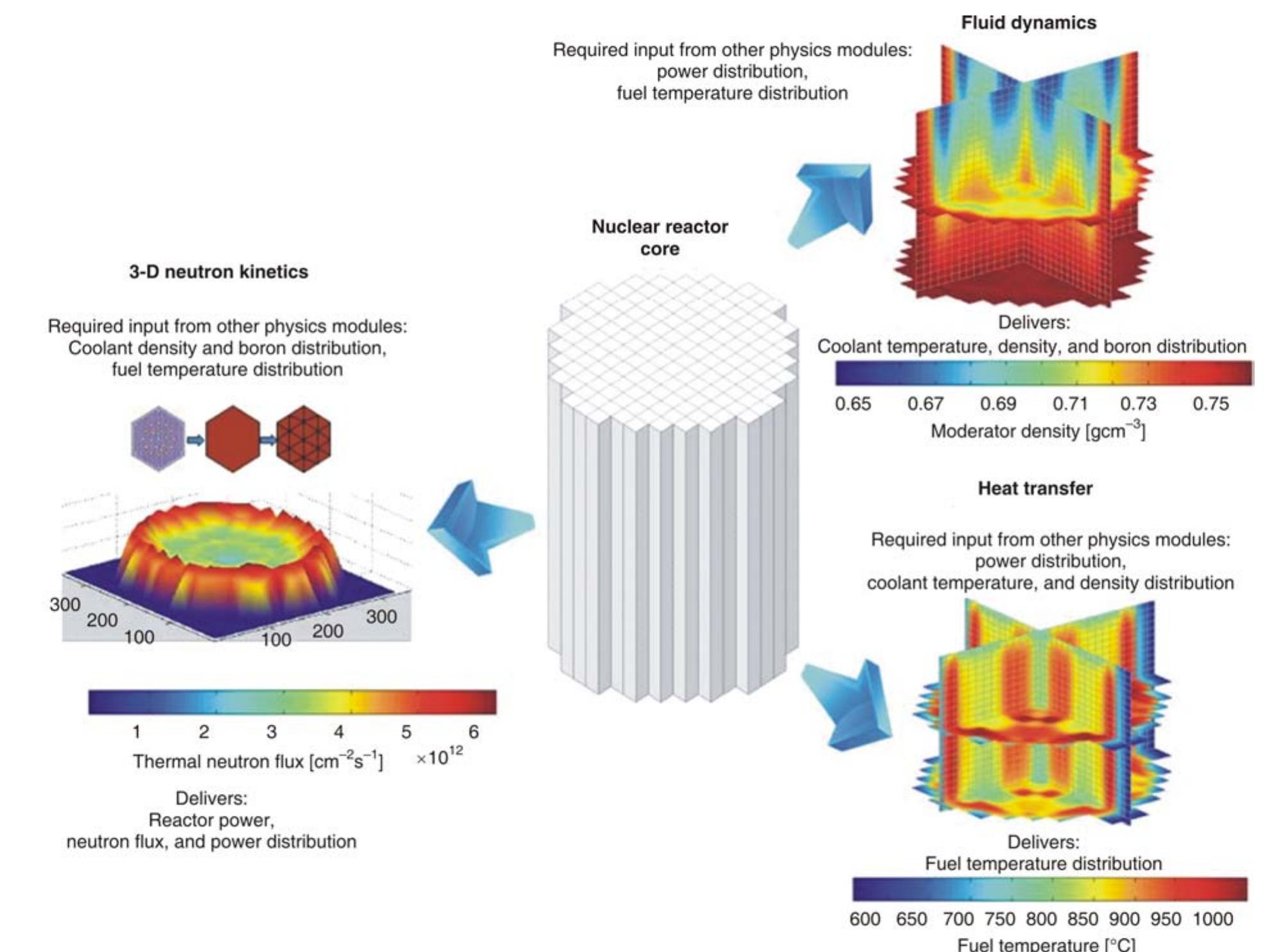 (PDF) Towards an efficient multiphysics model for nuclear reactor dynamics
