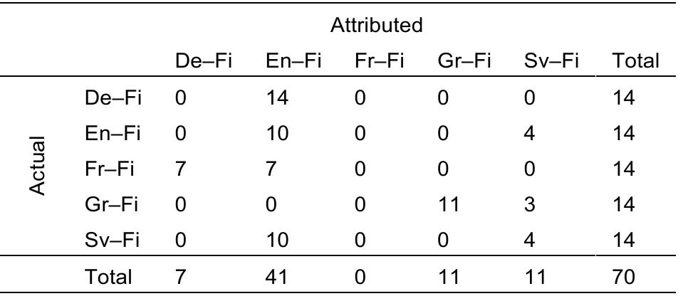 The confusion matrix of the svm experiment for attributing