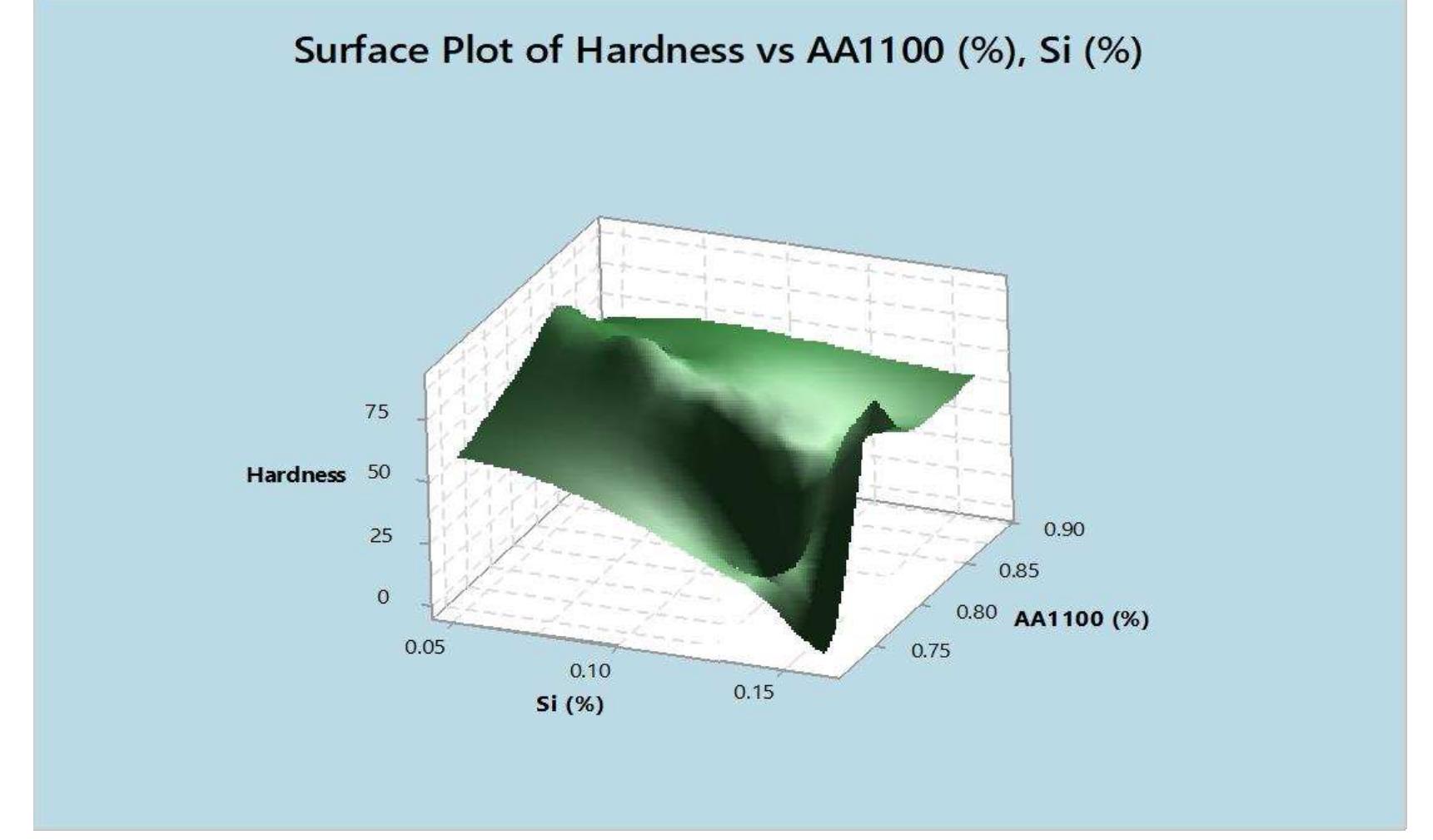 5.15: surface plot of hardness vs. aa1100 (%) and si (%) a