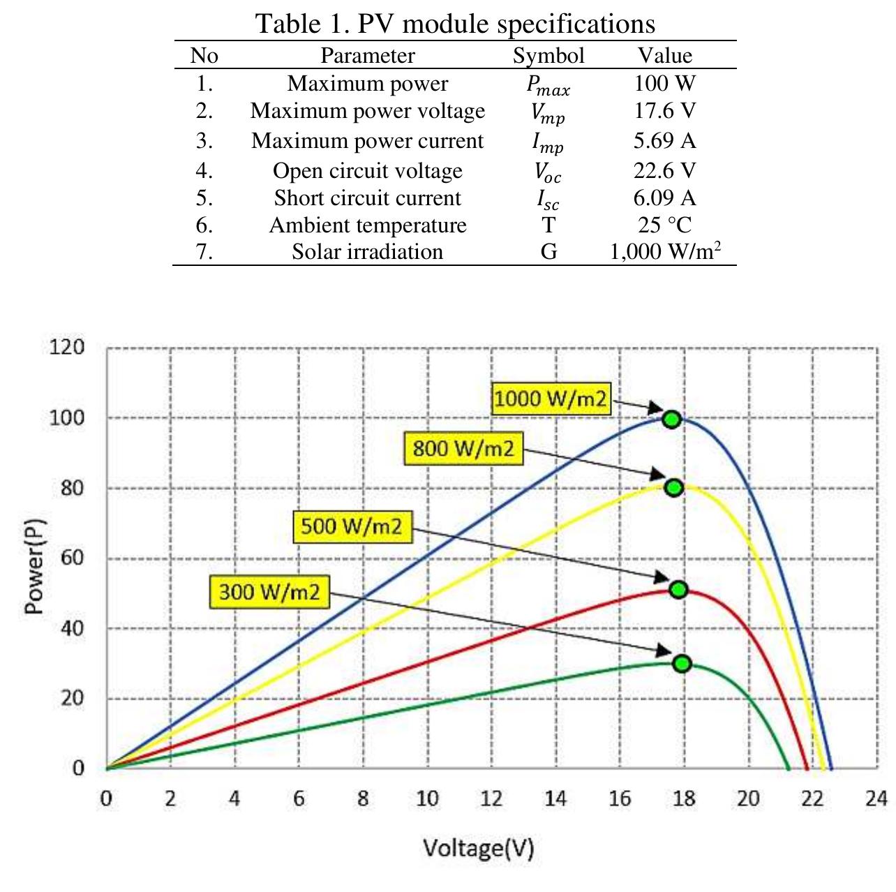 Pv Module Saturation (PDF) Maximum power point tracking based on improved spotted hyena ...