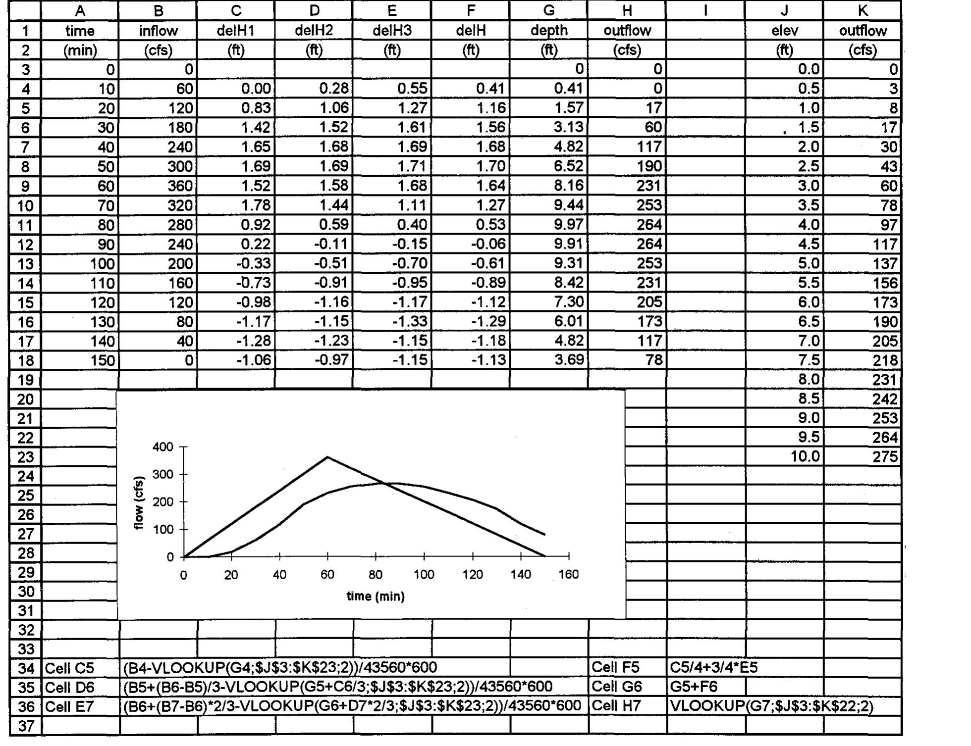 Reservoir routing by the runge kutta method