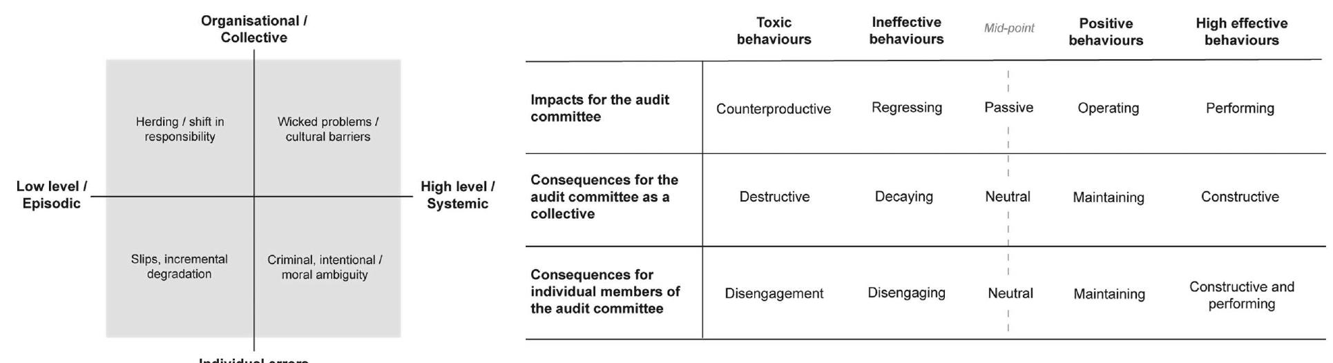 Committee Performance (PDF) Local Government Audit Committees: A Behaviour Framework for ...