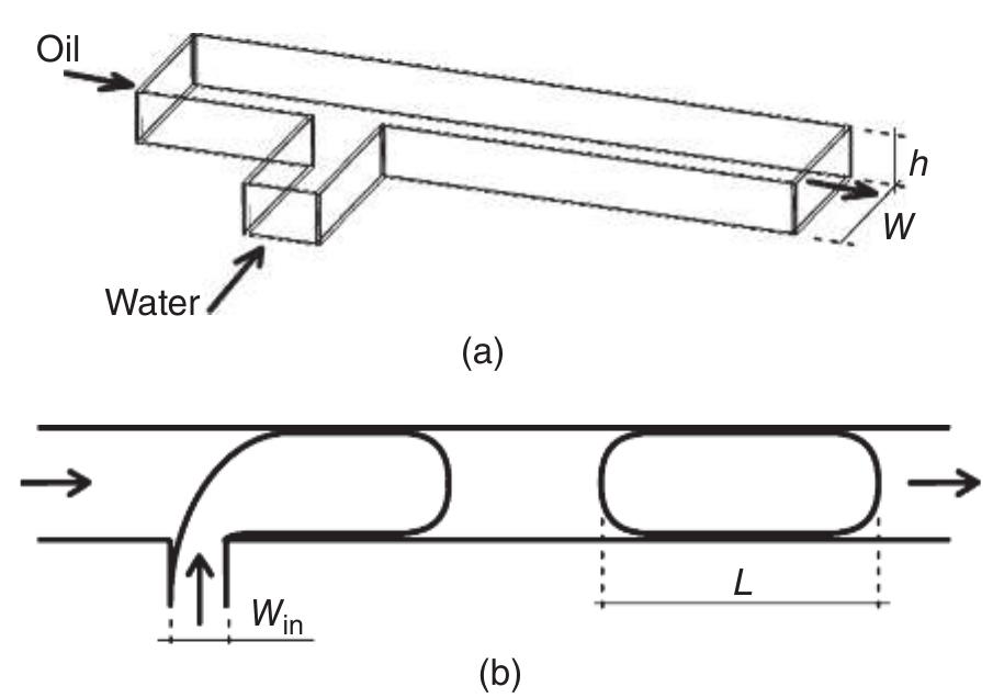 2 (a) schematic illustration of the microfluidic t-junction