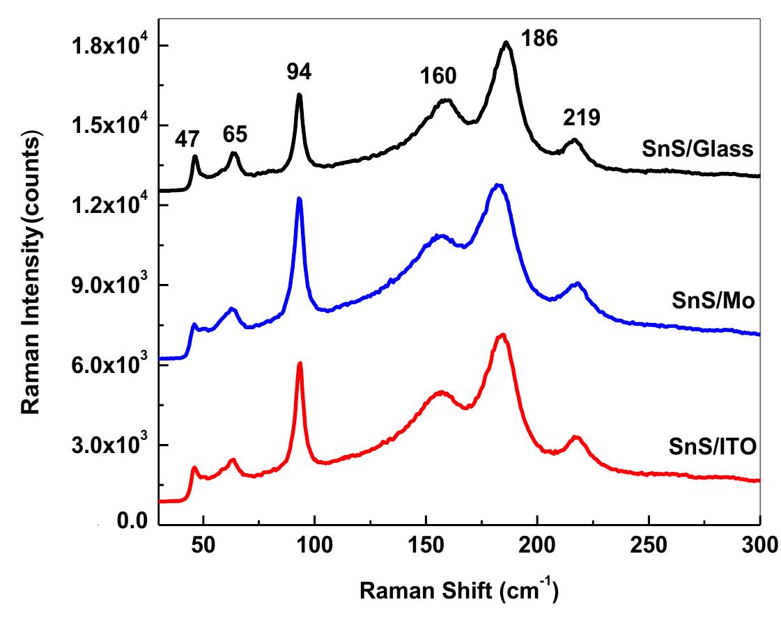 Raman spectra of sns thin films deposited onto pure glass,