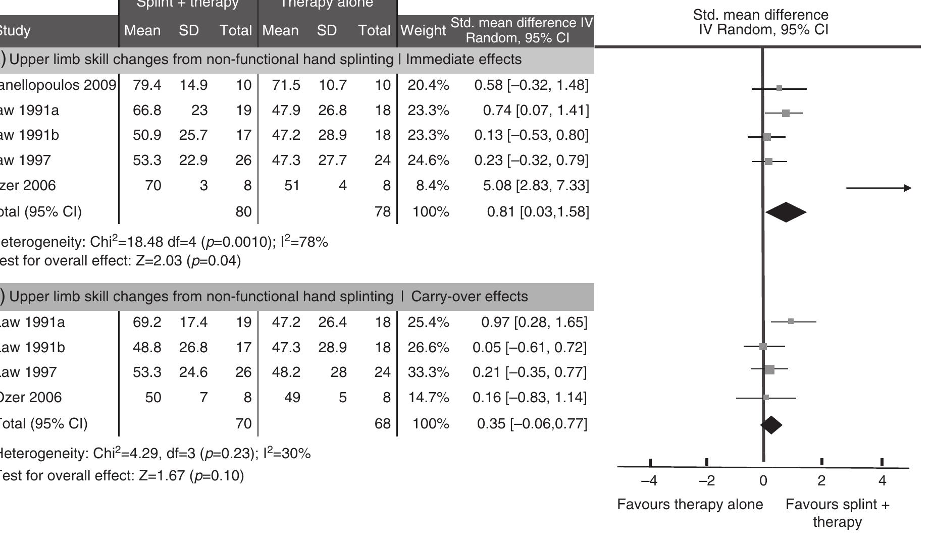 (PDF) Effectiveness of hand splints in children with cerebral palsy: a ...