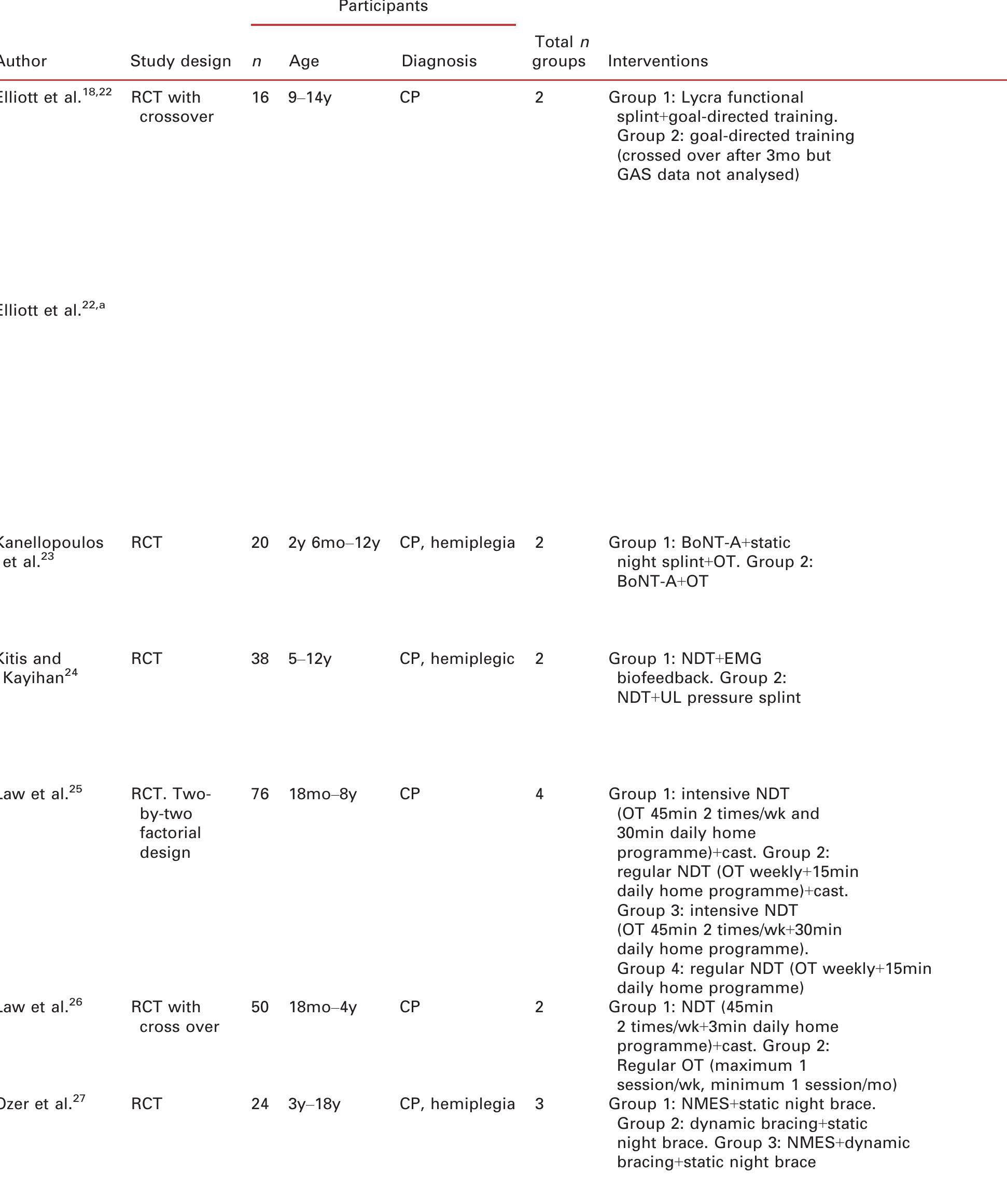 (PDF) Effectiveness of hand splints in children with cerebral palsy: a ...