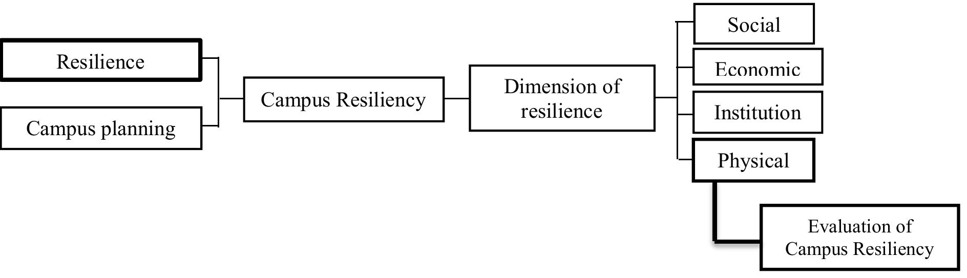 diagram of the research conceptual model framework for