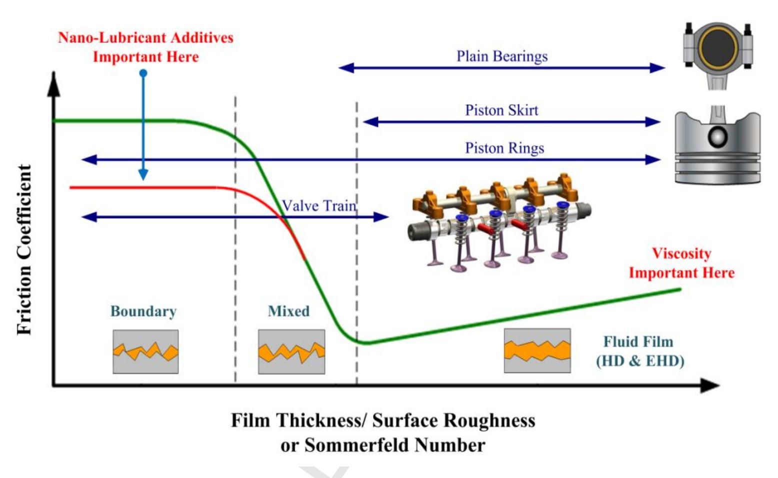 (PDF) Carbon nanomaterials as friction modifiers in automotive engines ...