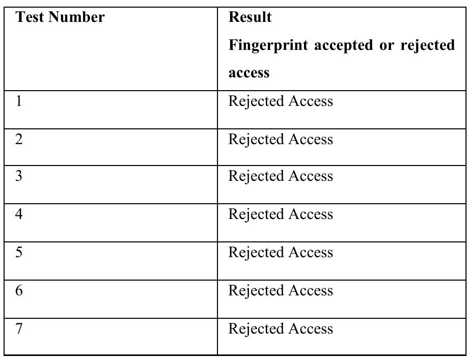 (PDF) Design of a Fingerprint Biometric Access Control System with GSM ...