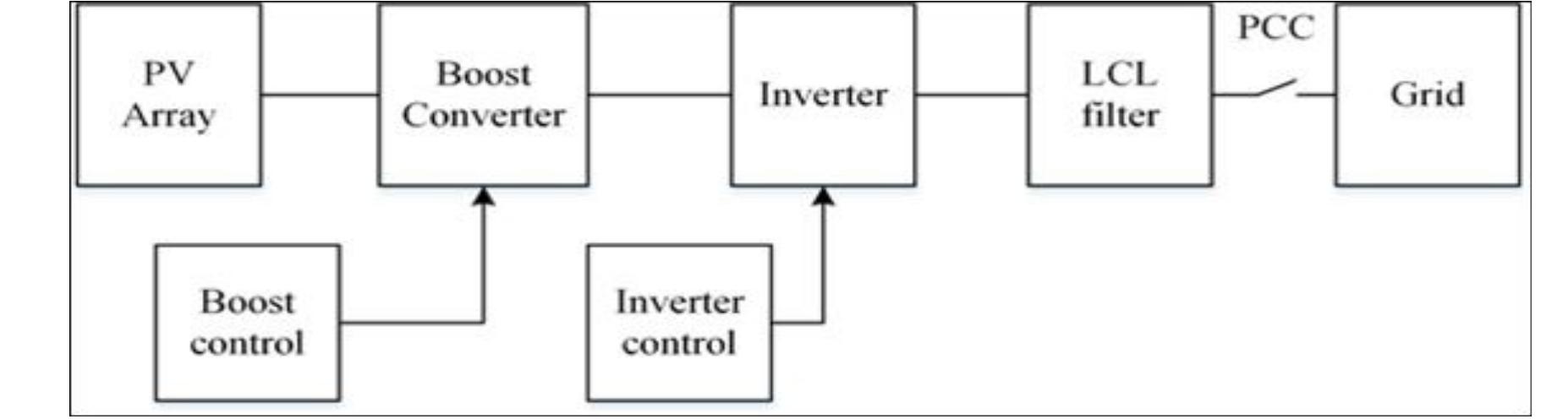 Block diagram of a grid-connected pv system the block