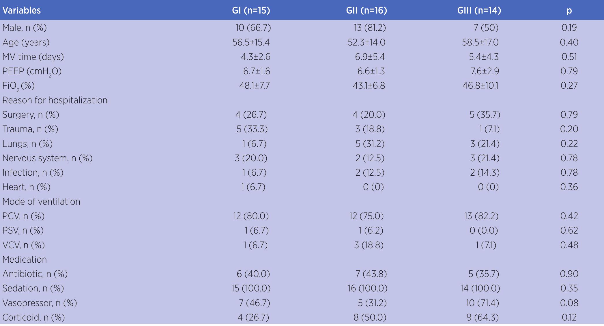 Gll Values (PDF) Effects of two respiratory physiotherapy protocols on respiratory ...
