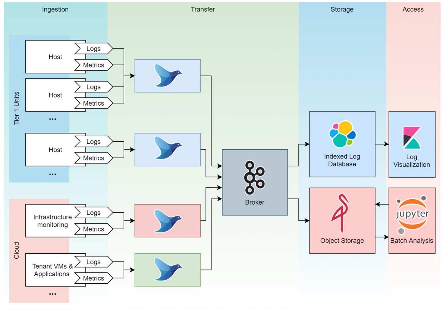 Figure 1 - from A Big Data Platform for heterogeneous data